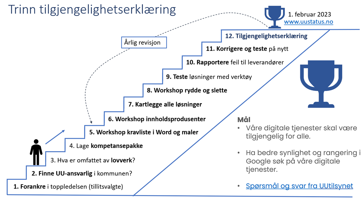 Figur viser 12 trappetrinn i arbeidet med tilgjengelighetserklæring. Trappen er forklart i sin helhet i artikkelen. - Klikk for stort bilde